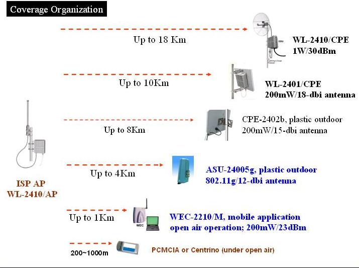 WL-2410GM Coverage