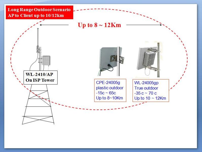 WISP AP to Client Up to 12Km