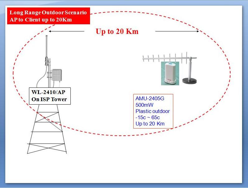 WISP-Hotspot AP to Client Up to 20 Km Range