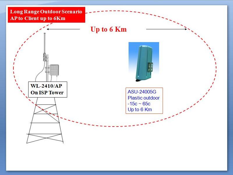 WISP-Hotspot AP to Client up to 6Km range