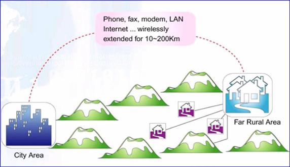 City-Rural Long Range Communication Solution