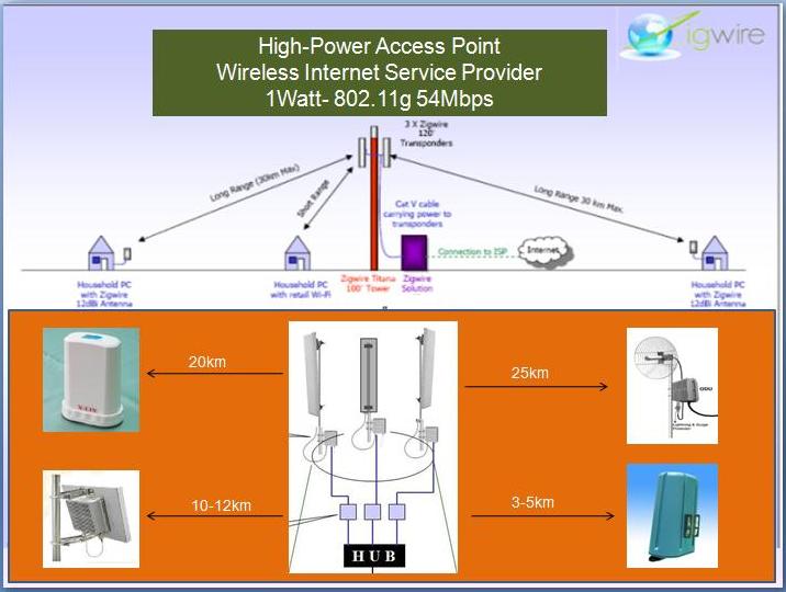 WISP-Hotspot Long Range  Wireless LAN AP