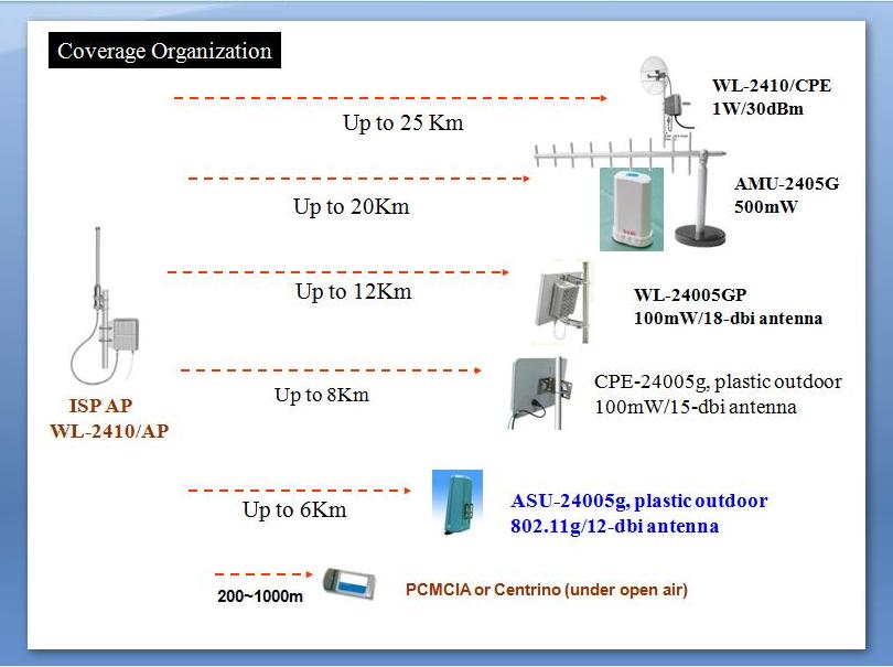 WL-2410 AP Coverage Scenario up to 20km