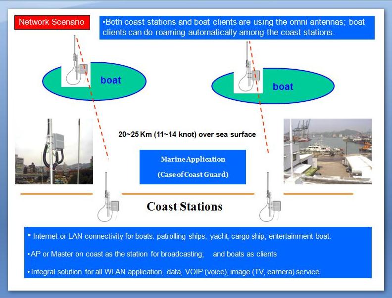 Long-Range WLAN Marine Application Solution