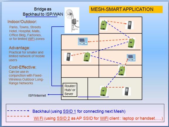 Mesh-Smart WiFi Zone
