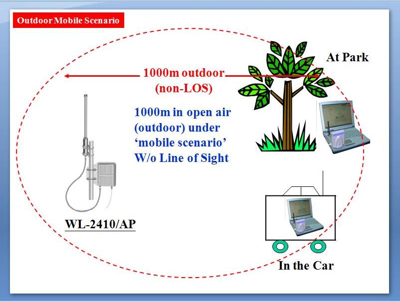 Outdoor Hotspot up to 1000m