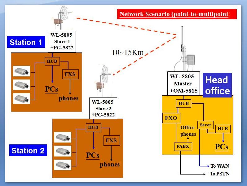 Point-to-MultiPoint Long Range Wireless Bridge Solution