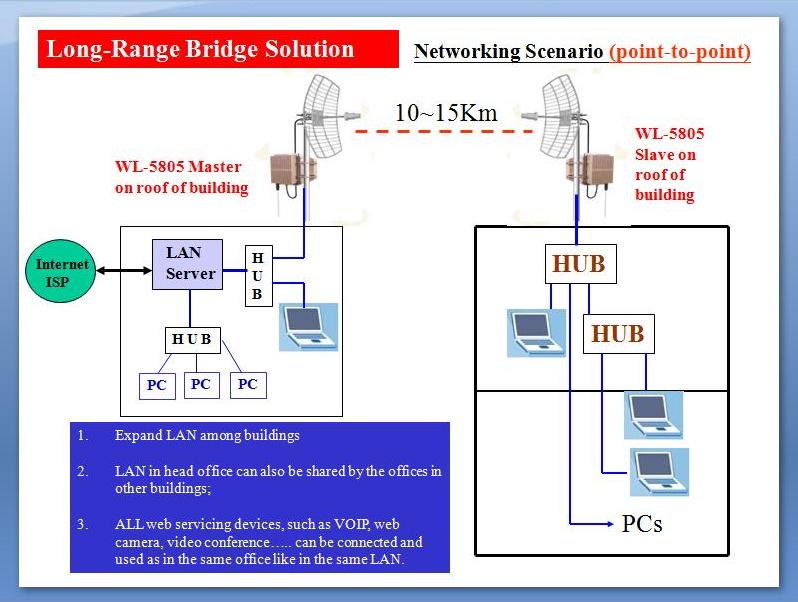 P2P Long Range Wireless Bridge Solution