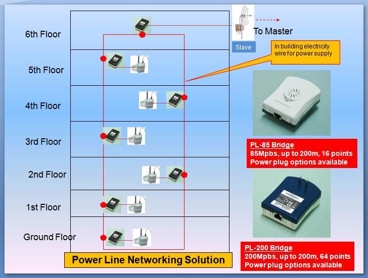 Powerline Networking + Long Range Wlan Wireless Internet Solution