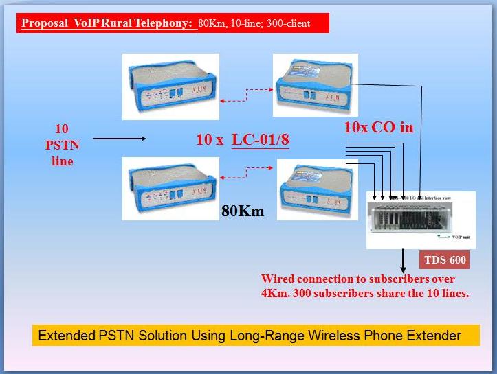 Rural Telephony over Long Range Cordless Phone