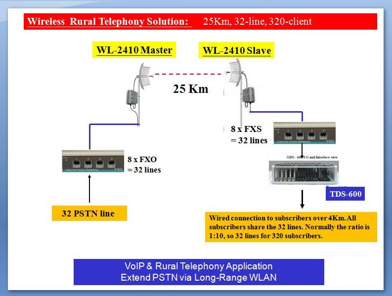 Rural Telephony via Long Range Wireless LAN