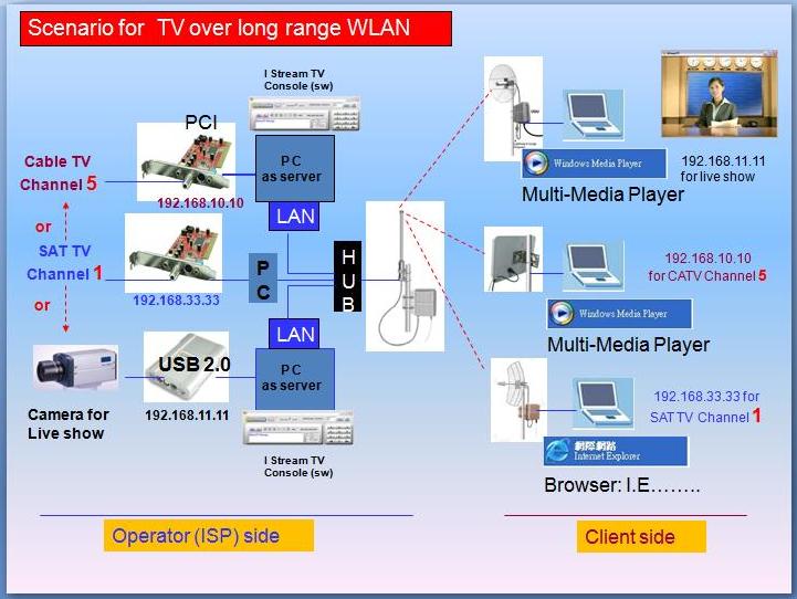 TV Over WLAN Solution