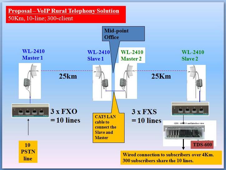 Rural Telephony over Long Range WLAN -50km