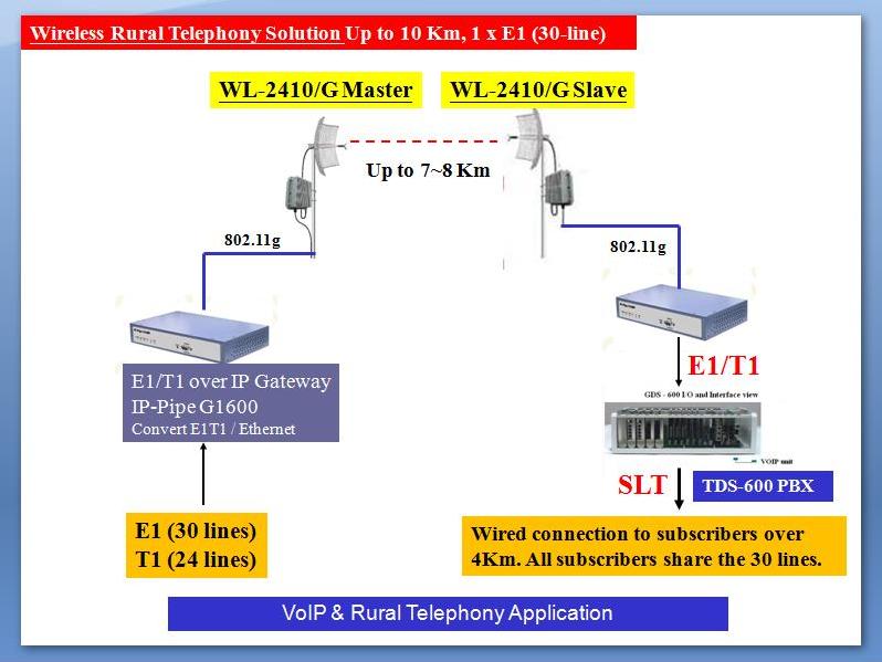 VOIP Telephony Extending E1 Connection