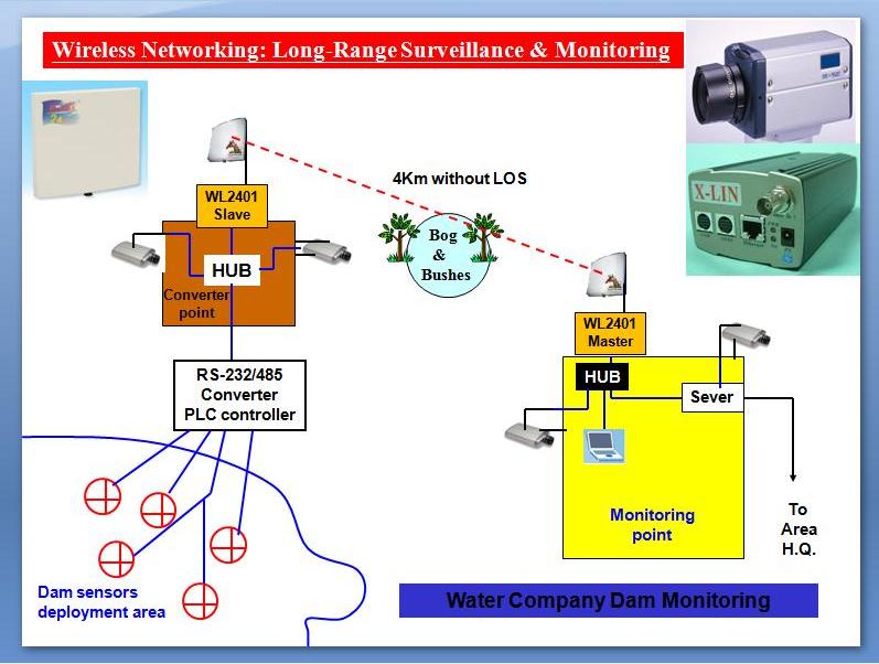 Wireless Surveillance Over Long-Range Wireless LAN