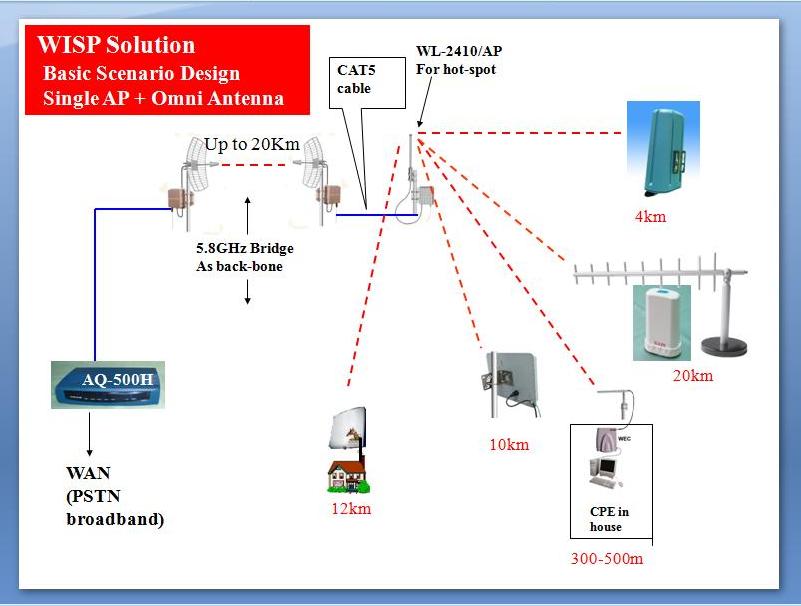 WISP Basic Wireless Network